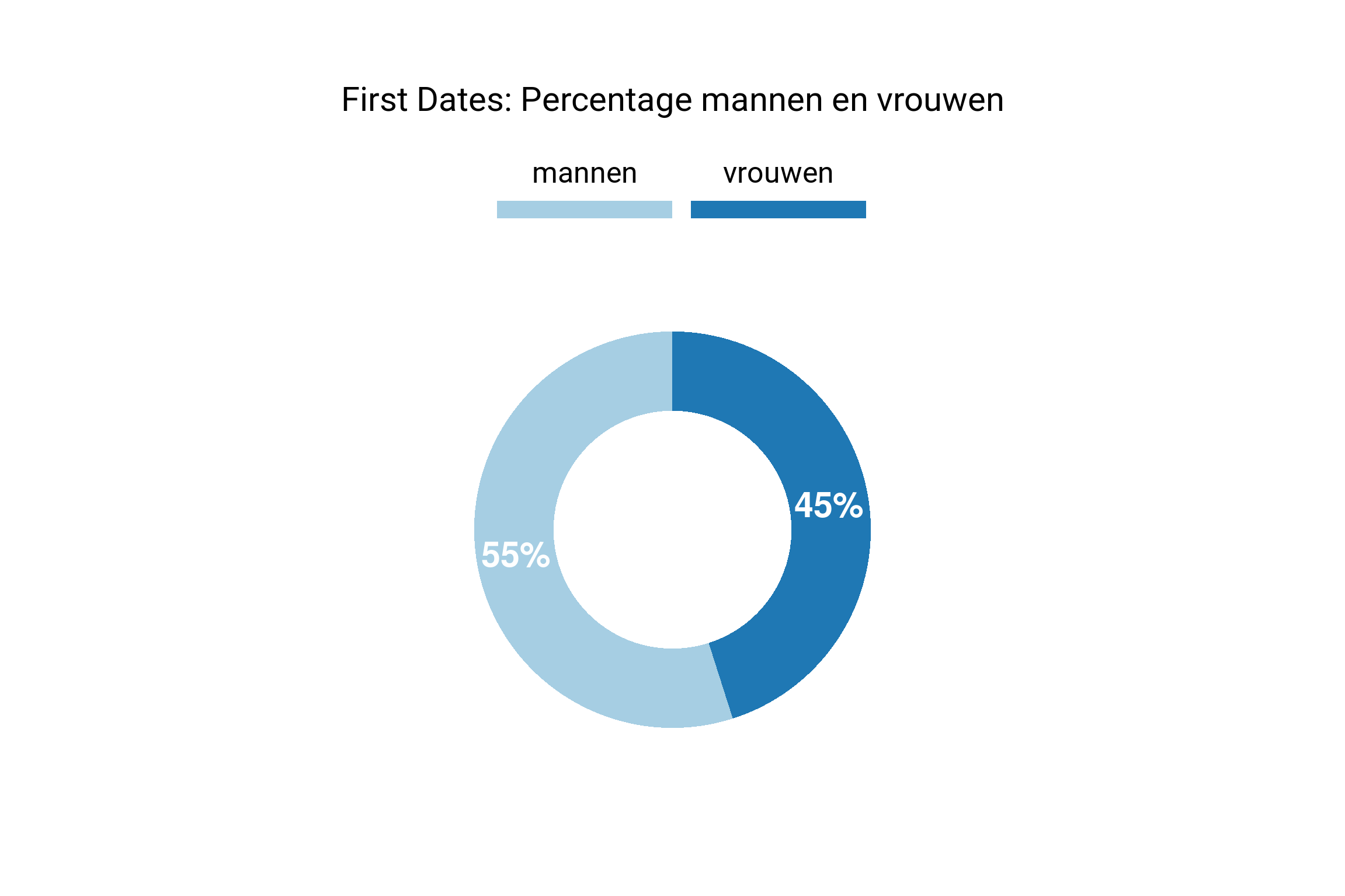 Percentages mannen en vrouwen in het programma First Dates