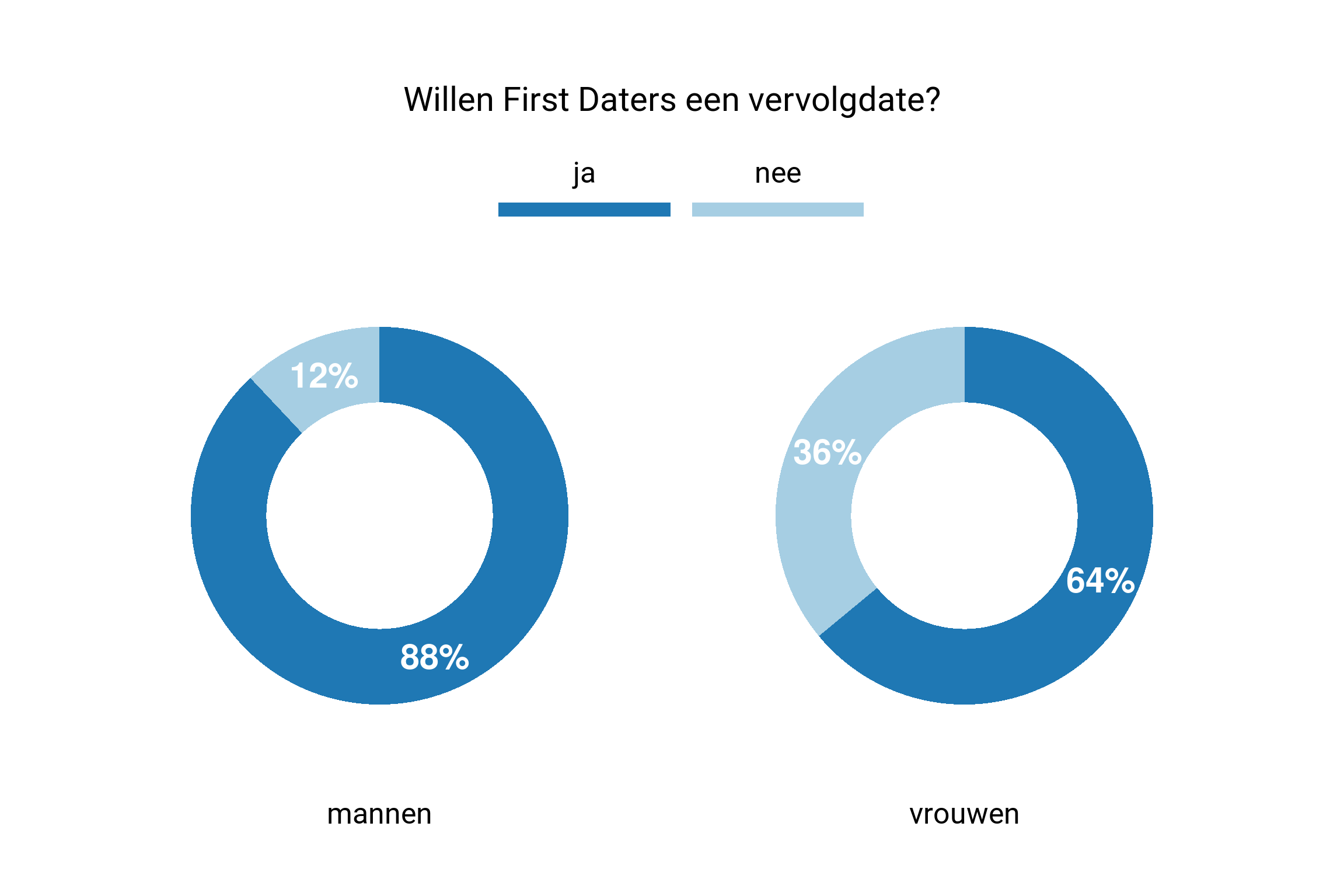 Hoeveel % van mannen en vrouwen willen een tweede date?