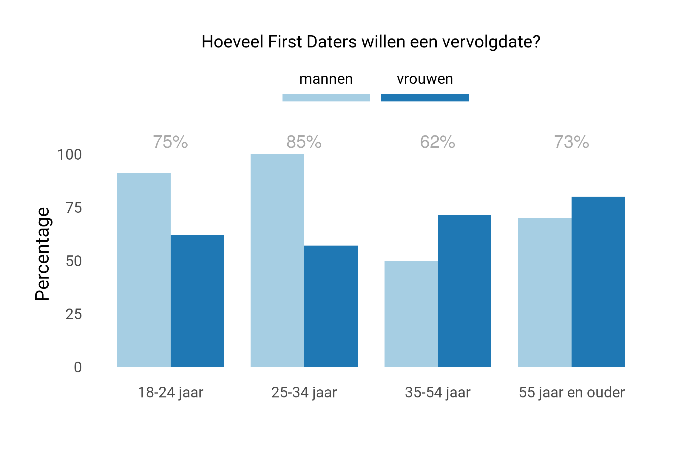 Hoeveel % van de deelnemers wil een tweede date, naar leeftijd en geslacht