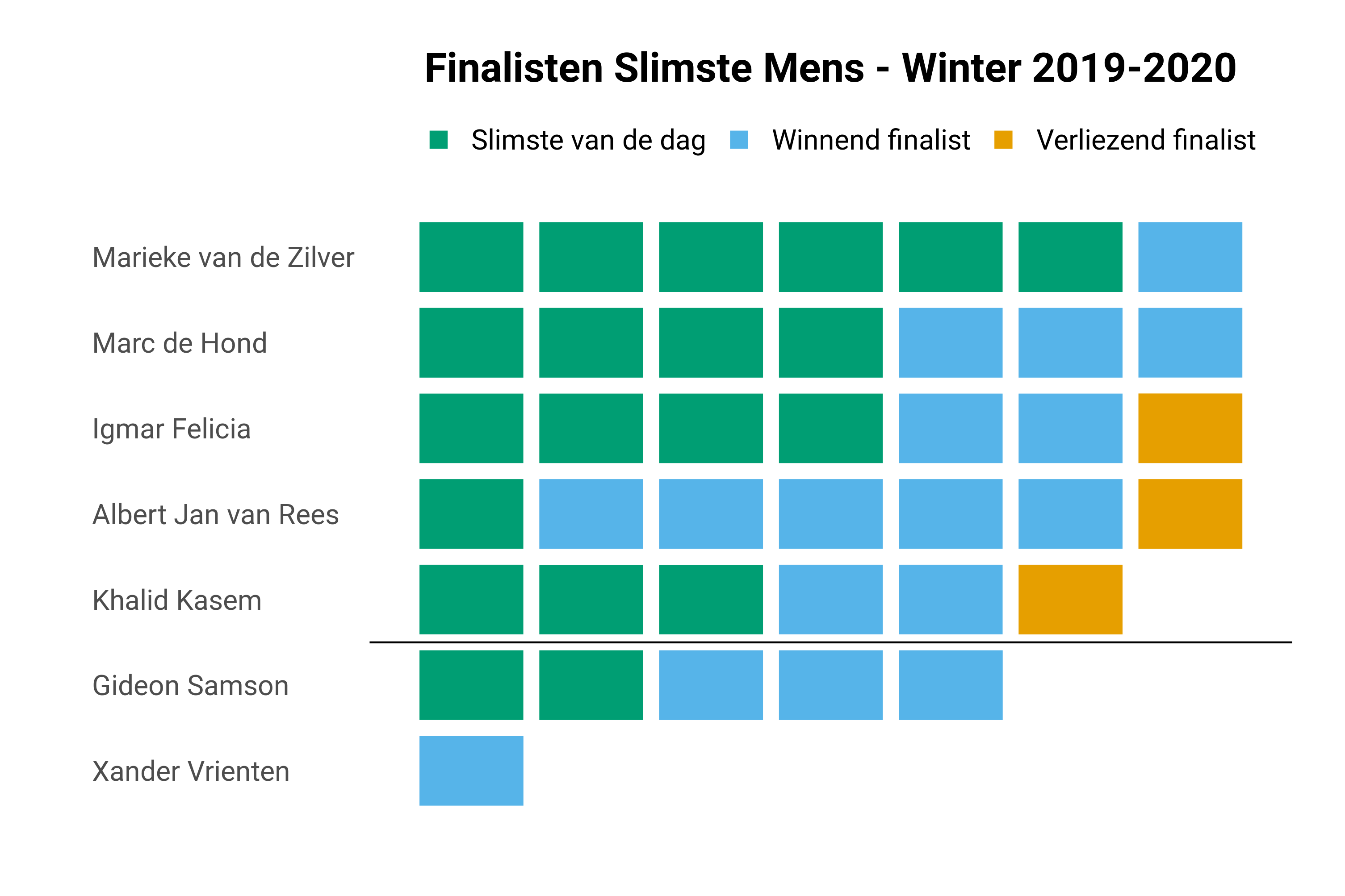 Ranglijst van finalisten van de Slimste Mens winter 2019-2020